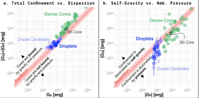 Figure 11. ( a ) Sum of gravitational potential energy, W G , and the energy term representing the con ﬁ nement provided by the ambient gas, W P , plotted against the internal kinetic energy, W K , for dense cores ( green circles ) , the coherent core in B