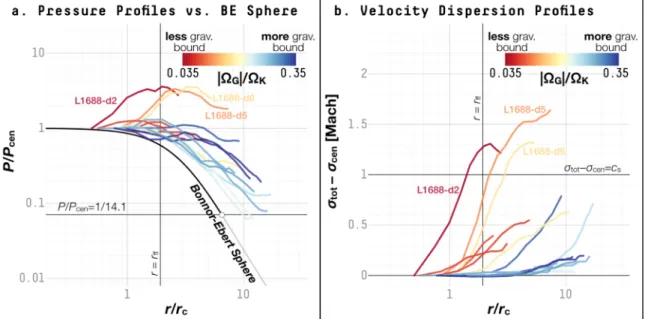 Figure 13. ( a ) Like Figure 12 ( a ) , but for the radial pro ﬁ le of pressure in normalized units of each droplet