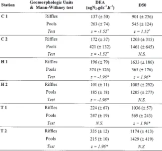 Table 3. Rates of denitrification potential (DEA) and medium sedi- sedi-ment grain size (D50) in riffles and pools sedisedi-ments of the 6  stu-died reaches (Chenelais - C1 and C2, Hermitage - H1 and H2, Trehel - T1 and T2), and results of Mann-Withney tes