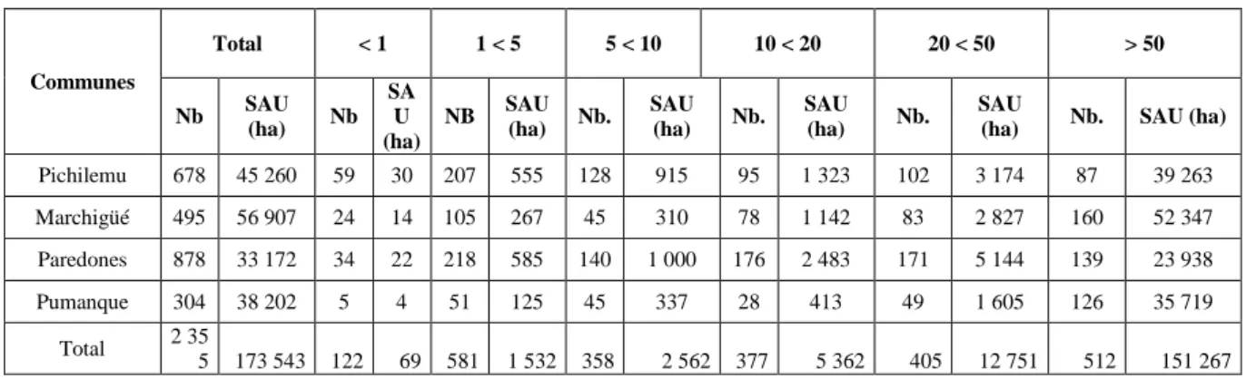 Tableau 7 : répartition des exploitations du territoire de la coopérative COOPROQUINOA selon leur  superficie  Communes  Total   &lt; 1  1 &lt; 5  5 &lt; 10  10 &lt; 20  20 &lt; 50  &gt; 50  Nb  SAU  (ha)  Nb  SAU  (ha)  NB  SAU (ha)  Nb
