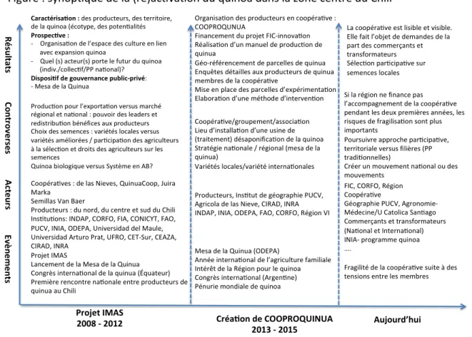 Figure : synop que de la (re)ac va on du quinoa dans la zone centre du Chili