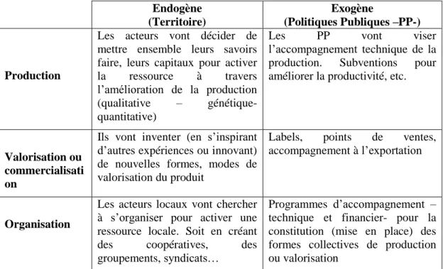Tableau  5 : processus (modes) d’activation des ressources territoriales ou actifs spécifiques  Endogène 