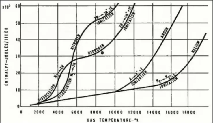 Figure  1:  Plasma  temperature  as  a  function  of  gas  energy  content at atmospheric pressure (from [2])