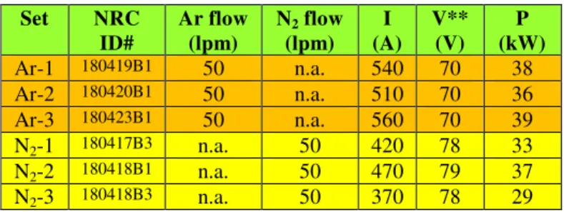 Table  2:  Summary  of  nozzles,  cathodes  and  powder  ports  employed in this study for the Metco 3MB APS torch