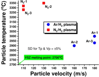 Figure  2  shows  the  resulting  particle  temperature  (Tp)  and  particle velocity (Vp) values  for the  YSZ TBCs produced via  the  spray  parameters  described  in  Table  3