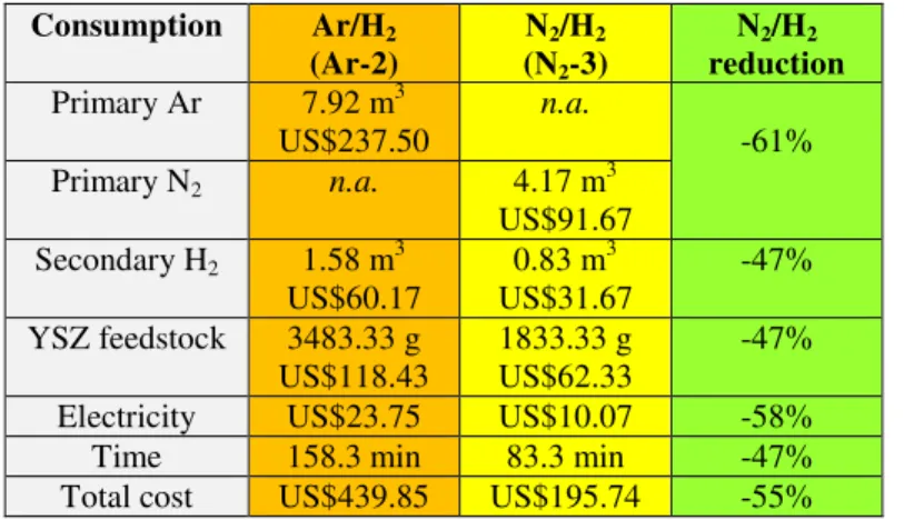 Table  5:  Estimation  of  the  consumption  of  consumables/electricity/time  and  the  percentage  reduction  in  cost and time when replacing the Ar/H 2  Ar-2 by the N 2 /H 2  N 2  -3 plasma set (400-450 µm YSZ TBC – 500 mm long cylinder)