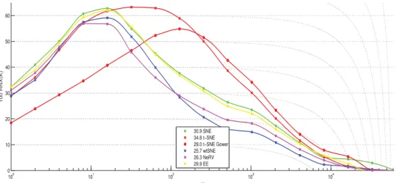 Figure 1: Quality curves (R NX (K )) and their AUC (legend) for all methods.