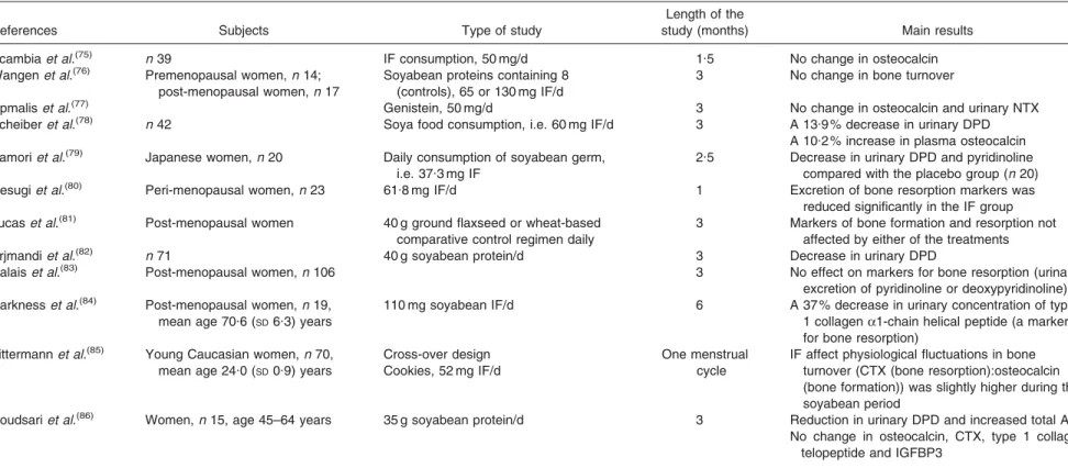 Table 2. Intervention trials: effect of soyabean and isoflavones (IF) consumption on bone turnover in women