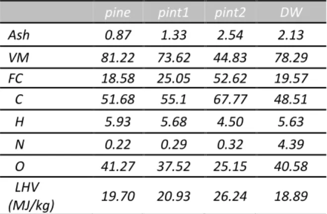 Table 1: Fuel composition analysis (%db) 