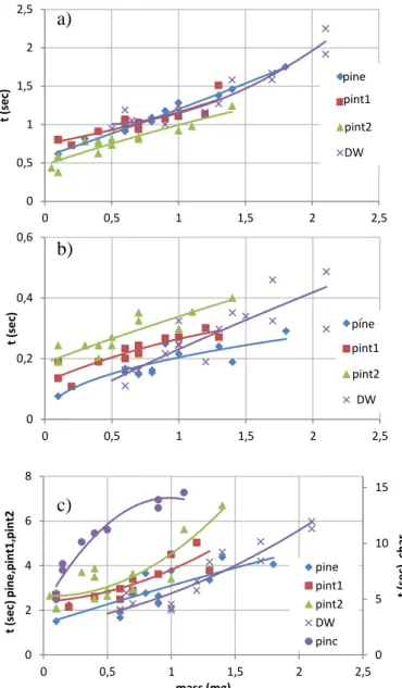 Figure 5: Combustion durations: a) flame; b) overlap; c)  burnout 