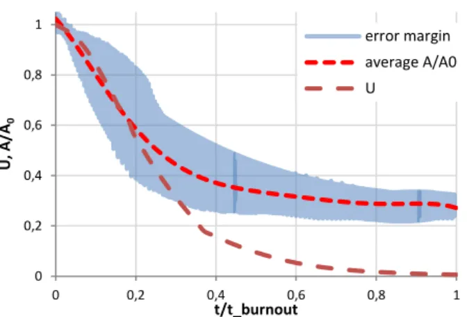 Figure 7: Projection area evolution as a function of the  unburnt fraction of all fuels (reversed U axis) 