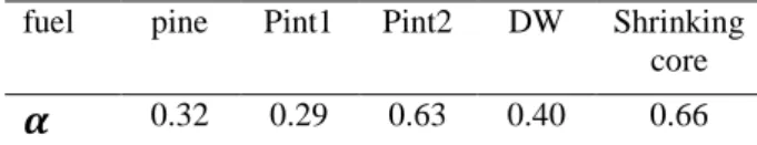 Table 2: Exponent of power trend of area evolution   fuel  pine  Pint1  Pint2  DW  Shrinking 