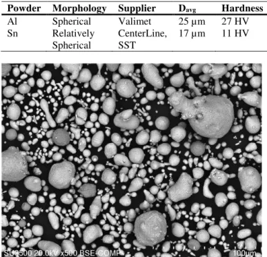 Table 1: Properties of the feedstock powders used in this work  Powder  Morphology  Supplier  D avg Hardness 