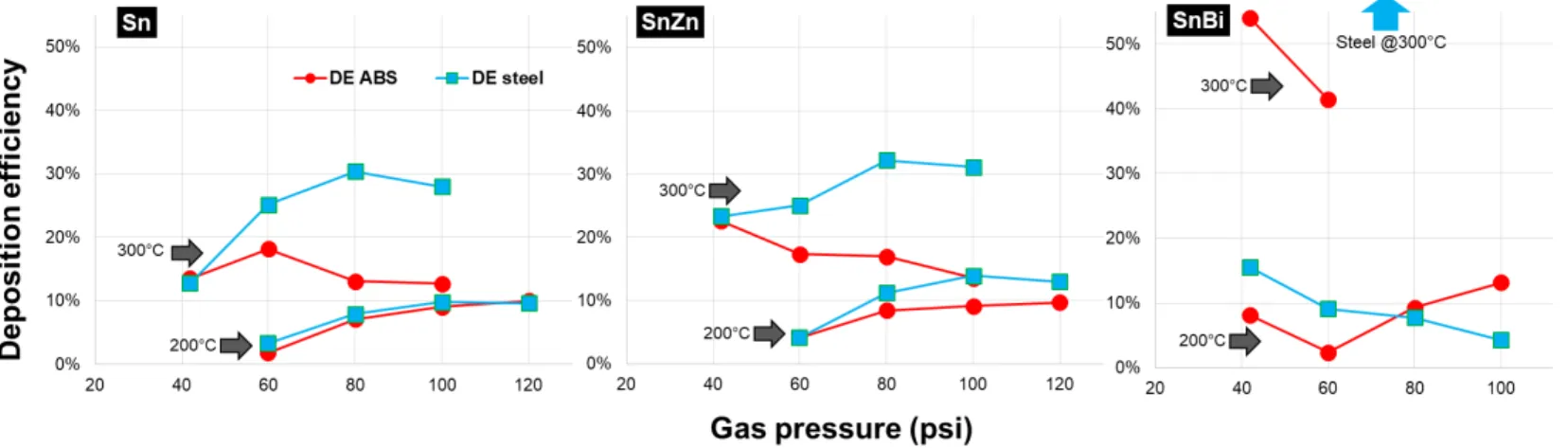 Figure 2: DE of Sn, SnZn, and SnBi cold sprayed at 200°C and 300°C on ABS and steel as a function of gas pressure