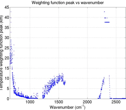 Figure 2-1: Weighting function peak versus wavenumber for 2378 AIRS channels for US standard atmosphere