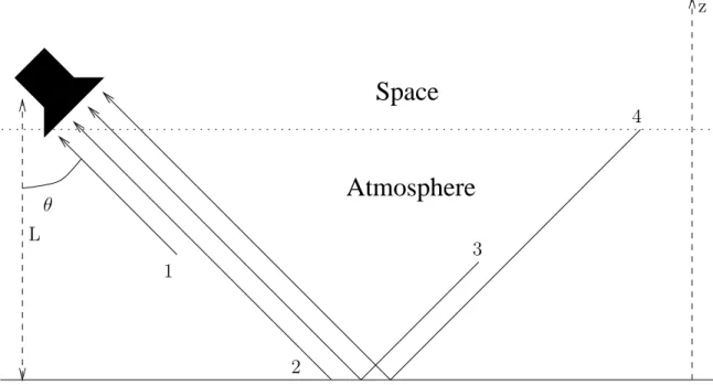 Figure 2-5: Four components of the radiative transfer equation