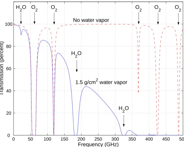 Figure 2-7: The microwave absorption spectrum. Two calculations for the percent transmission (nadir view) using the 1976 Standard Atmosphere are shown, one  as-suming no water vapor and one asas-suming 1.5 g/cm 2 [5].