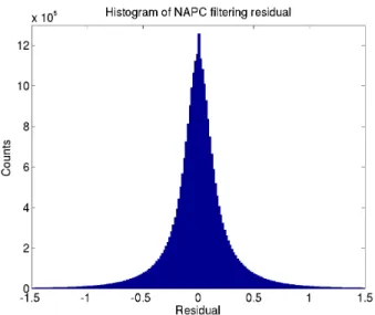 Figure 3-6: Histogram of NAPC filtering residual (original TB - NAPC filtered TB) for all 12,150 pixels and all 2378 channels, observed on August 21, 2003 (Granule