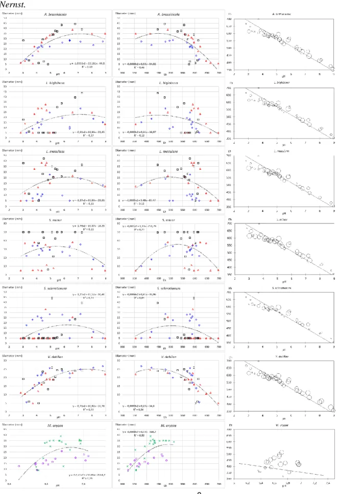 Fig. 3. Mean colony growth of 6 fungi (each on one row of the figure) depending on pH (left panel), Eh (central  panel),  and  the  combination  of  pH  and  Eh  (right  panel)  in  the  media  prepared  in  three  independent  experiments Jan2015 (diamond