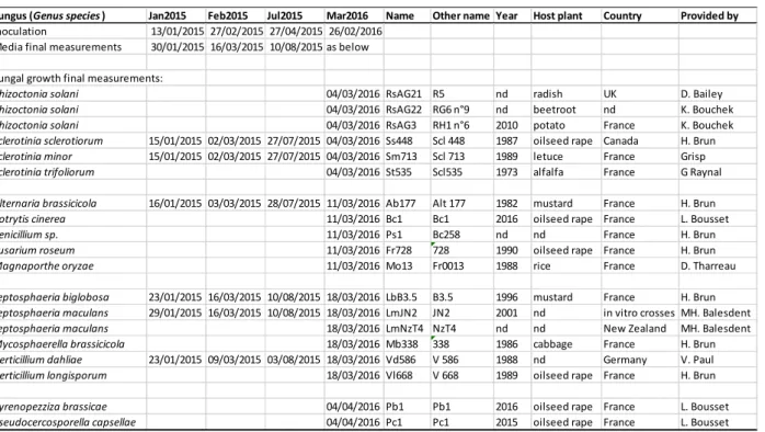 Table 1. List and origin of 19 fungal strains used in the 4 experiments (Jan2015 to Mar2016) with dates of  inoculation, final measurements for media and fungal growth