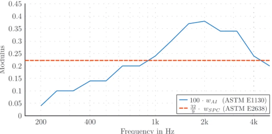 Fig. 1. (Color online) Comparison of (scaled) frequency weights for PI and SPC calculations.