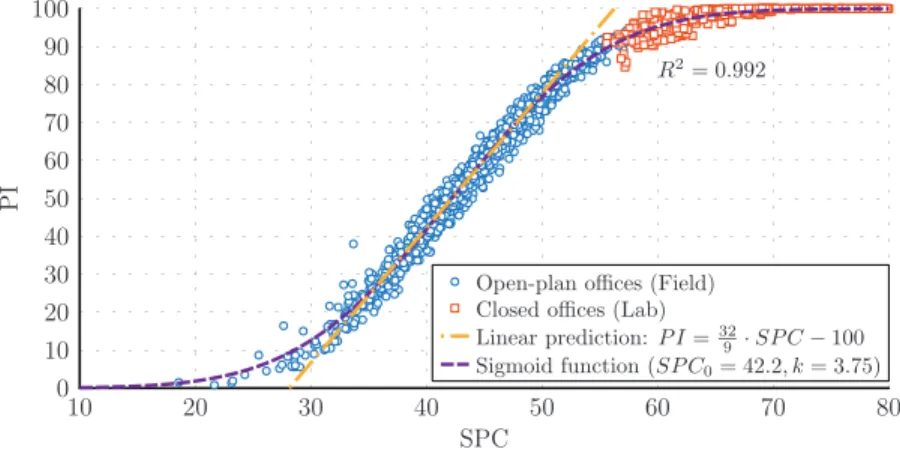 Fig. 2. (Color online) Comparison of PI and SPC values for experimental data together with linear [Eq