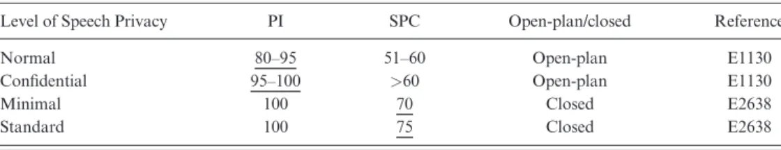 Table 1. Table of recommended PI values (ASTM E1130) and SPC values (ASTM E2638) for speech privacy in open-plan and closed offices, respectively, together with the converted SPC and PI values according to Eqs