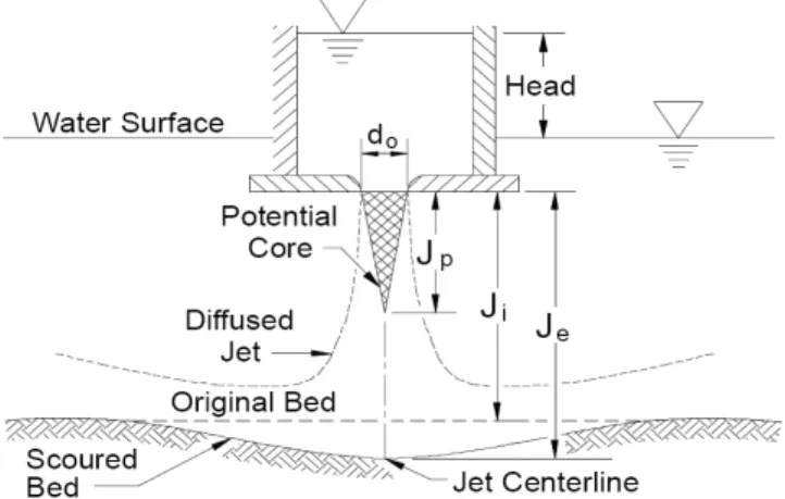 Figure 1. Conceptual sketch and relevant magnitudes of the Jet  Erosion Test, taken from (Hanson &amp; Cook 2004)