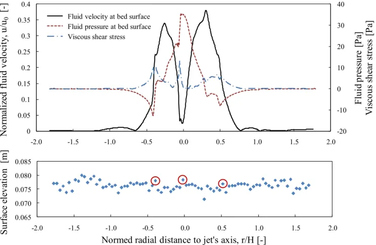 Figure 8. Upper diagram: Profiles of fluid velocity (solid line), pressure (red dashed) and shear stress (blue points and dashes) right  above the granular surface