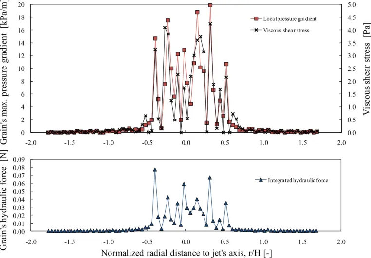 Figure 9. Upper diagram: Discrete profiles of maximum local pressure gradient (red squares) and shear stress (black cross markers)  derived from macroscopic fluid variables around the surperficial grains