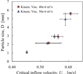 Figure 11. Critical jet velocity for the initiation of erosion in  dependence of the solid particle size and of the fluid kinematic  viscosity.