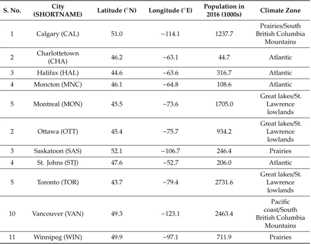 Table 1. The Canadian cities for which climatic datasets were prepared.