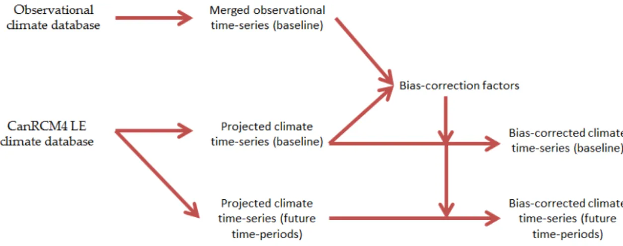 Figure 2. A summary of the methodology used to generate climate data for each city.