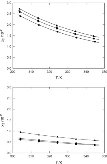 Fig. 2. Mole fraction gas solubilities of carbon dioxide (upper plot) and of ethane (lower plot) in the three ILs at 0.1 MPa partial pressure as a function of  temper-ature: (  ) [C 1 C 2 Im][NTf 2 ]; (  ) [C 1 C 4 pyrr][NTf 2 ]; and ( 䊉 ) [N 1132-OH ][NTf