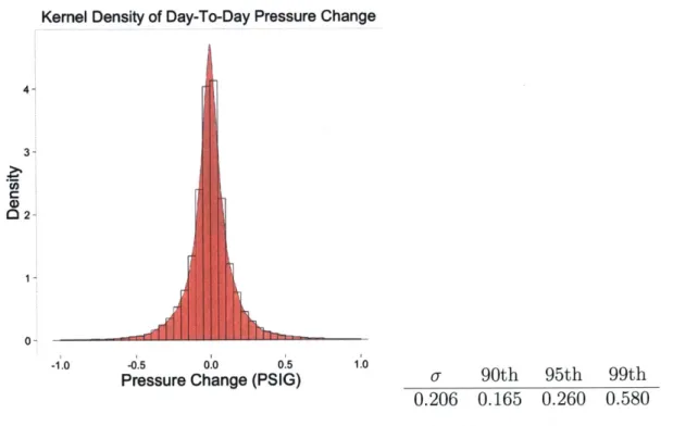 Figure  3-5:  Histogram  and  Density