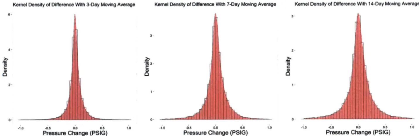 Figure  3-6:  Histogram  and  Density  Plot  of Moving  Average  Difference a  90th  95th  99th