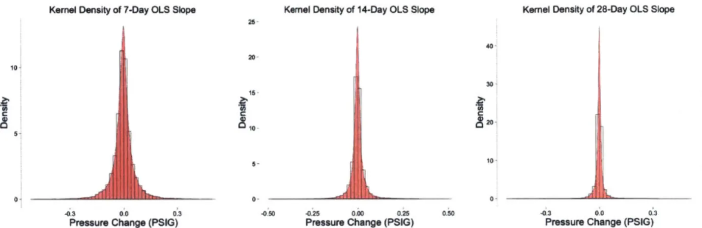 Figure  3-8:  Histogram 1510 3020[ b0-  0--0.50 -0.25 0.00 025 0.50  -03  0.0  0.3