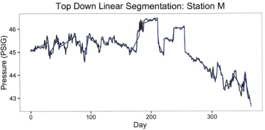 Figure  3-9:  Time  Series  and  its  Piecewise  Linear  Approximation