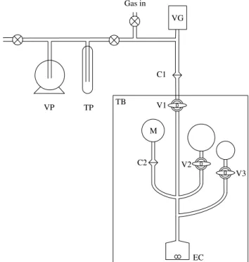 FIGURE 1. Solubility apparatus used in this work: VP vacuum pump; TP, cold trap; VG, vacuum gauge; M, precision manometer;