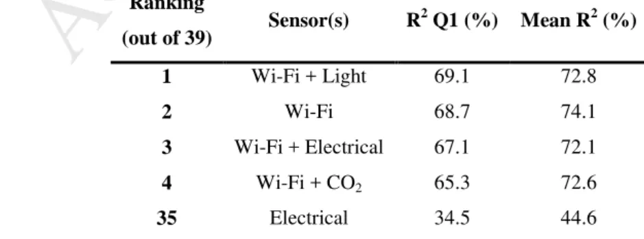 Table 4: Selected sensor combinations for occupancy-count estimation using linear regression and sensor 31 
