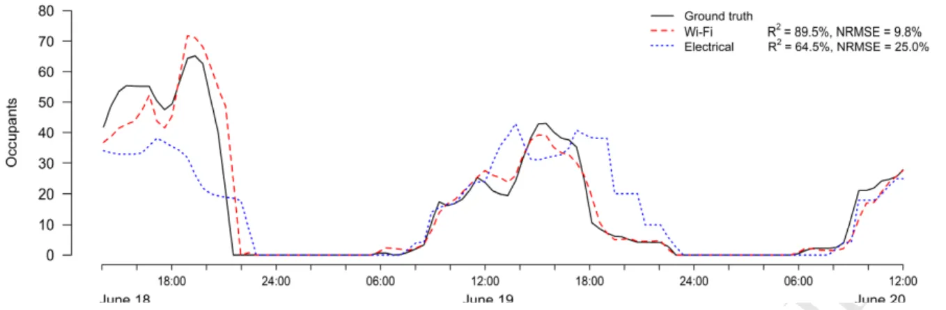 Figure  4:  Illustrative  example  of  ground  truth  and  predicted  occupancy  count  over  time,  for  Wi-Fi  enabled 1 
