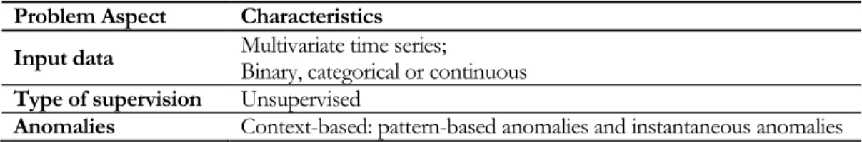 Table 2.2 Characteristics of Anomaly Detection in This Research  Problem Aspect  Characteristics  