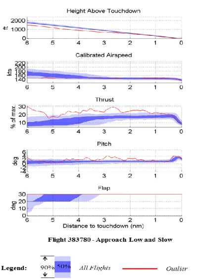 Figure 3.14. Example Abnormal Flights in Approach Phase: Approach Low and Slow 
