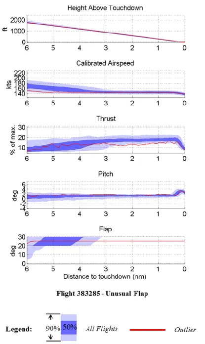 Figure 3.15. Example Abnormal Flights in Approach Phase: Unusual Flap Setting  