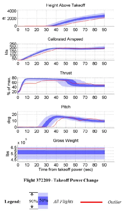 Figure 3.17. Example Abnormal Flights in Takeoff Phase: Changed Power Takeoff 
