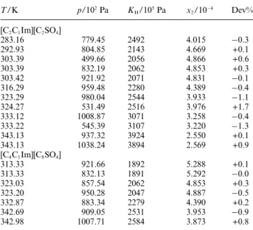 Table 3 Experimental values of H 2 in [C 2 C 1 Im][C 2 SO 4 ] and [C 4 C 1 Im][C 8 SO 4 ] expressed both as Henry’s law constants, K H and as H 2