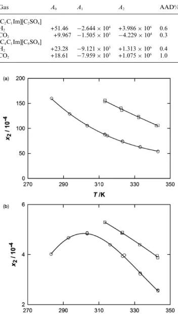 Fig. 3 Mole fraction gas solubilities of CO 2 (upper plot) and H 2
