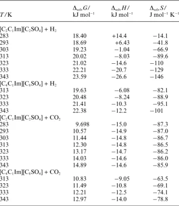 Table 6 Thermodynamic functions of solvation for H 2 and CO 2 in [C 2 C 1 Im][C 2 SO 4 ] and [C 4 C 1 Im][C 8 SO 4 ] at several discrete temperatures between 283 K and 343 K