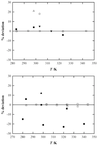 Fig. 2 Deviations from the literature values of the correlation of the Henry’s law constants obtained in this work for carbon dioxide in [C 2 mim][Ntf 2 ] (upper plot) and in [C 4 mim][Ntf 2 ] (lower plot): 1 , this work, 2 , Cadena et al., 2004 [1] and An