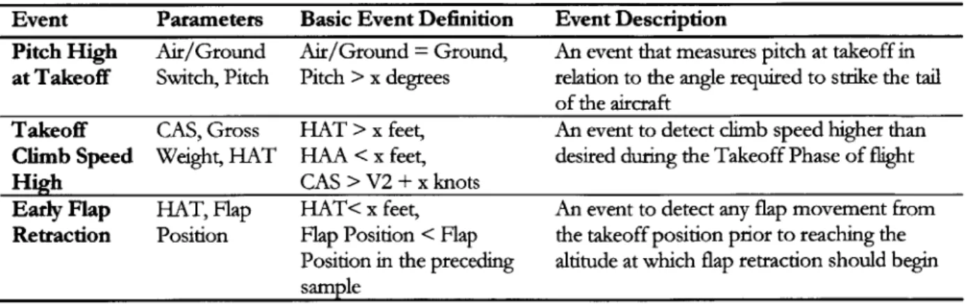 Table  1.2  Examples  of  Exceedance  Event  Parameters  and  Definitions  (Federal  Aviation